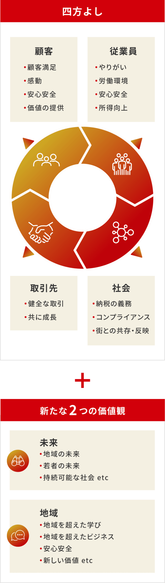 四方よし＋新たな二つの価値観